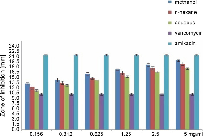 Evaluation of the phenolic contents and antibacterial activity of different concentrations of <i>Onosma chlorotricum</i> Boiss.