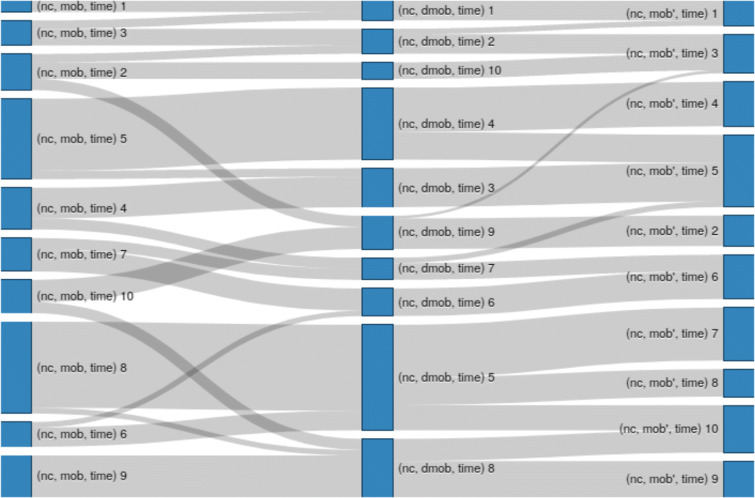 Clustering Patterns Connecting COVID-19 Dynamics and Human Mobility Using Optimal Transport.