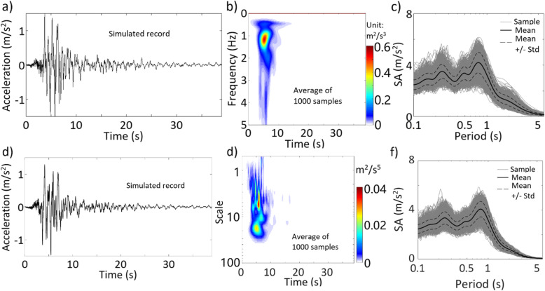 An algorithm to simulate nonstationary and non-Gaussian stochastic processes.