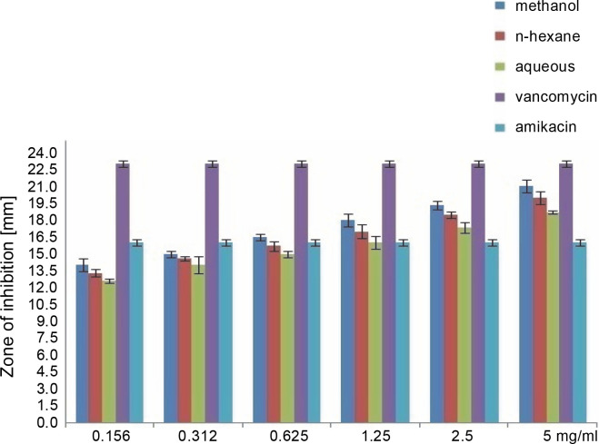 Evaluation of the phenolic contents and antibacterial activity of different concentrations of <i>Onosma chlorotricum</i> Boiss.