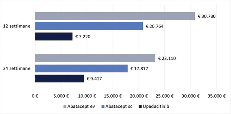 Costo per responder di upadacitinib e abatacept nel trattamento dell’artrite reumatoide da moderata a grave in Italia.