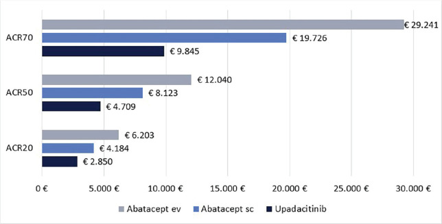 Costo per responder di upadacitinib e abatacept nel trattamento dell’artrite reumatoide da moderata a grave in Italia.