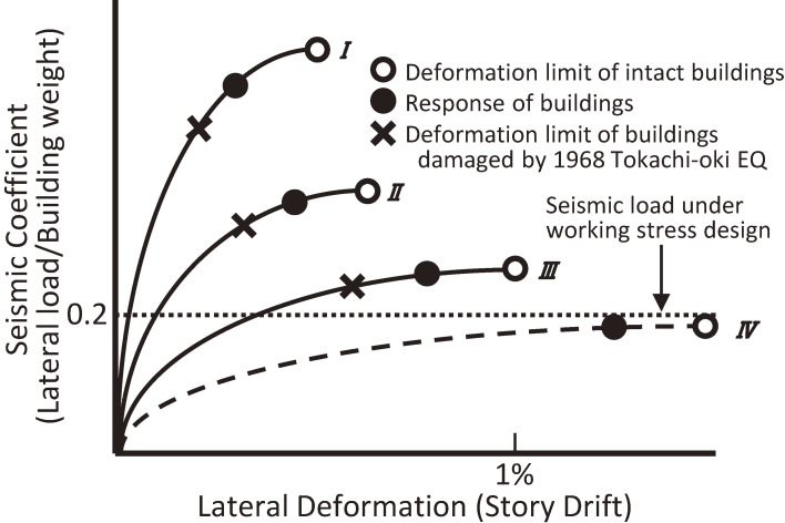 Development and present status of seismic evaluation and seismic retrofit of existing reinforced concrete buildings in Japan.