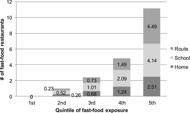 A longitudinal analysis of fast-food exposure on child weight outcomes: Identifying causality through school transitions.