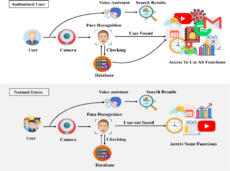 MirrorME: implementation of an IoT based smart mirror through facial recognition and personalized information recommendation algorithm.