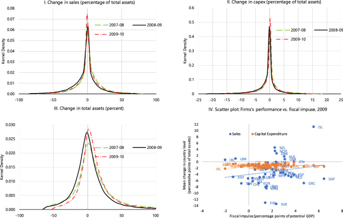 Fiscal Stimulus and Firms' Sales and Capital Expenditure During the Global Financial Crisis.