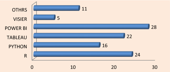 Fearless path for human resource personnel's through analytics: a study of recent tools and techniques of human resource analytics and its implication.