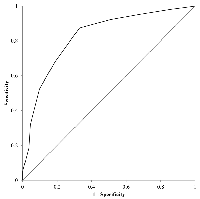 Sensitivity of the child behaviour checklist sleep items and convergent validity with the Sleep Disorders Scale for Children in a paediatric ADHD sample