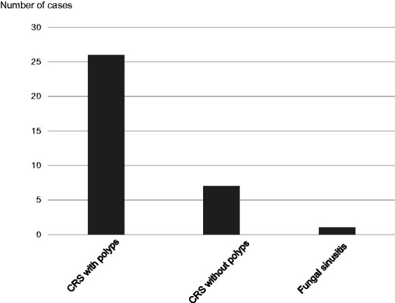 The Prevalence of Odontogenic Pathology in Patients With Bilateral Rhinosinusitis.