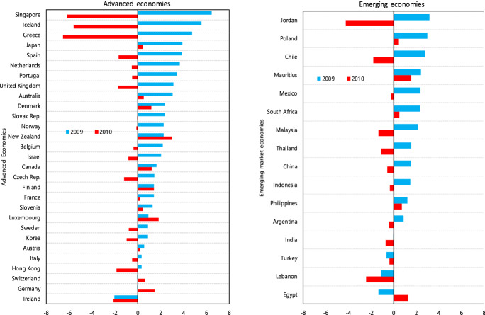 Fiscal Stimulus and Firms' Sales and Capital Expenditure During the Global Financial Crisis.