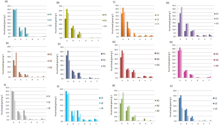 The composition of the human fecal microbiota might be significantly associated with fecal SCFA levels under hyperbaric conditions.