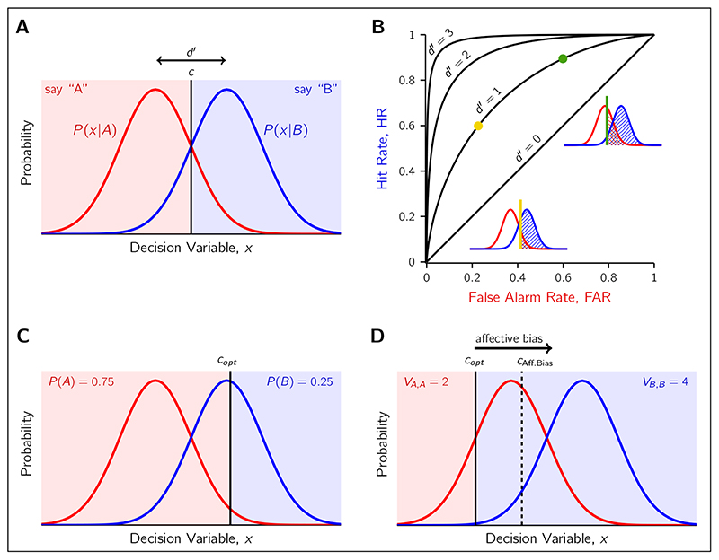 Affective Bias Through the Lens of Signal Detection Theory.