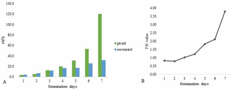 Alteration of resveratrol-dependent glycosyltransferase activity by elicitation in DJ-526 rice.