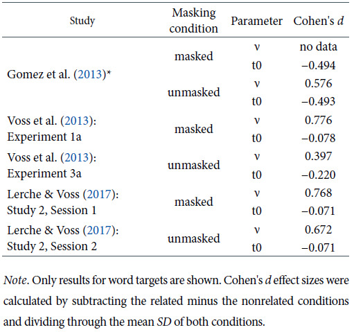 The Influence of the BDNF Val66Met Polymorphism on Mechanisms of Semantic Priming: Analyses with Drift-Diffusion Models of Masked and Unmasked Priming.