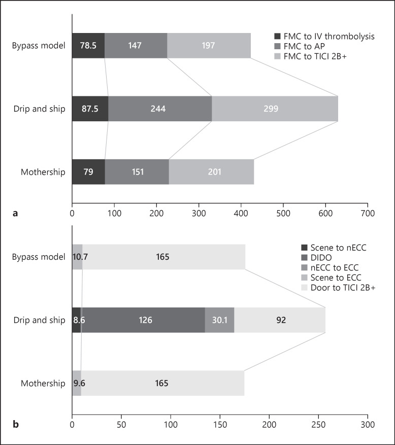 Modeling the Impact of Prehospital Triage on a True-Life Drip and Ship Mechanical Thrombectomy Urban Patient Cohort.