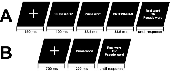 The Influence of the BDNF Val66Met Polymorphism on Mechanisms of Semantic Priming: Analyses with Drift-Diffusion Models of Masked and Unmasked Priming.