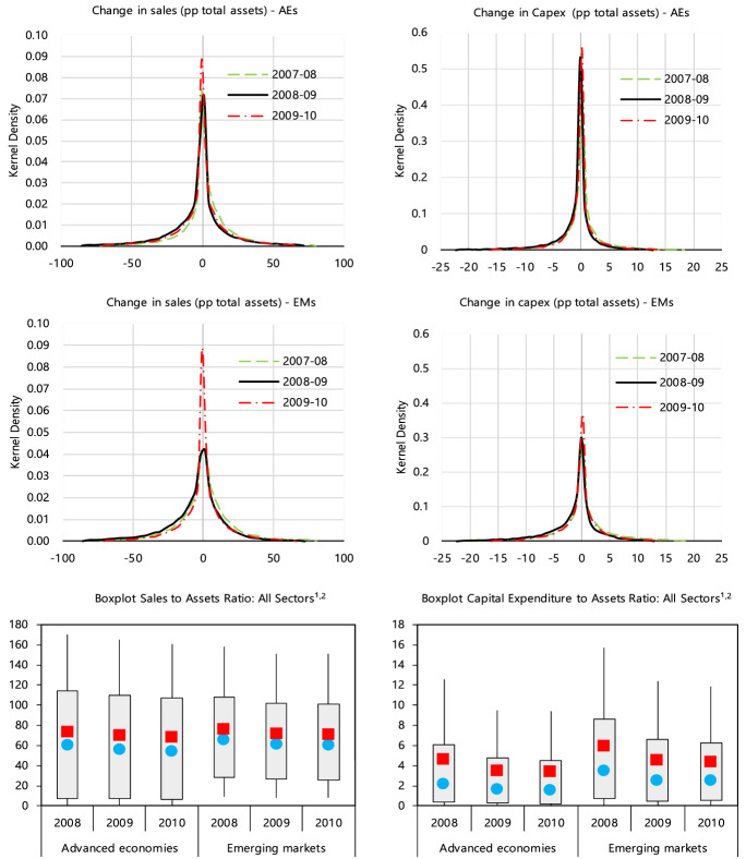 Fiscal Stimulus and Firms' Sales and Capital Expenditure During the Global Financial Crisis.