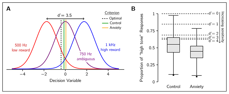 Affective Bias Through the Lens of Signal Detection Theory.