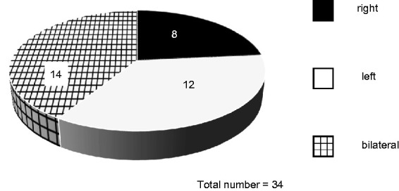 The Prevalence of Odontogenic Pathology in Patients With Bilateral Rhinosinusitis.