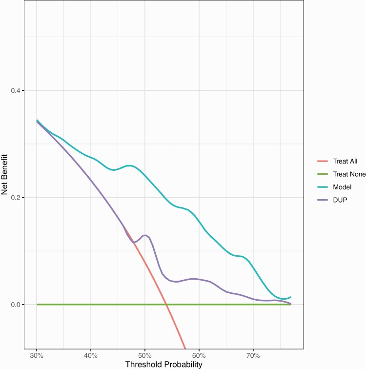 Development and Validation of a Nonremission Risk Prediction Model in First-Episode Psychosis: An Analysis of 2 Longitudinal Studies.