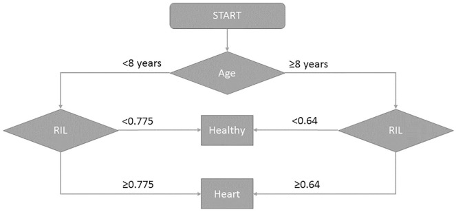 Evaluation of the diagnostic value of the renal resistive index as a marker of the subclinical development of cardiorenal syndrome in MMVD dogs.