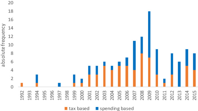 Promised Fiscal Expansions and Politics: A European Union Assessment.