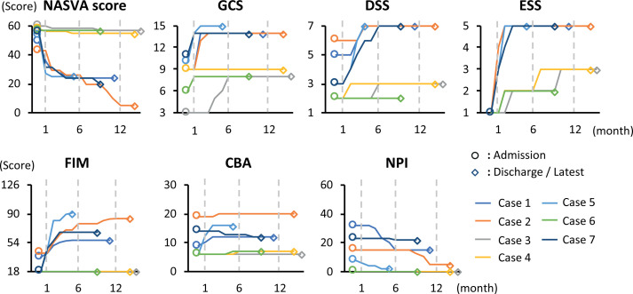 Recovery of Cognitive and Behavioural Function During Long-term Inpatient Rehabilitation in Patients with Moderate-To-Severe Traumatic Brain Injury: Evaluation of a Retrospective Case Series.