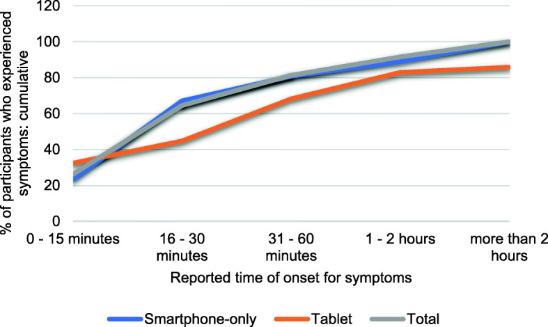 Musculoskeletal symptoms among adult smartphone and tablet device users: a retrospective study.