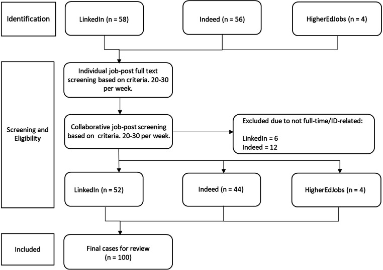 How Instructional Design Is Operationalized in Various Industries for job-Seeking Learning Designers: Engaging the Talent Development Capability Model.