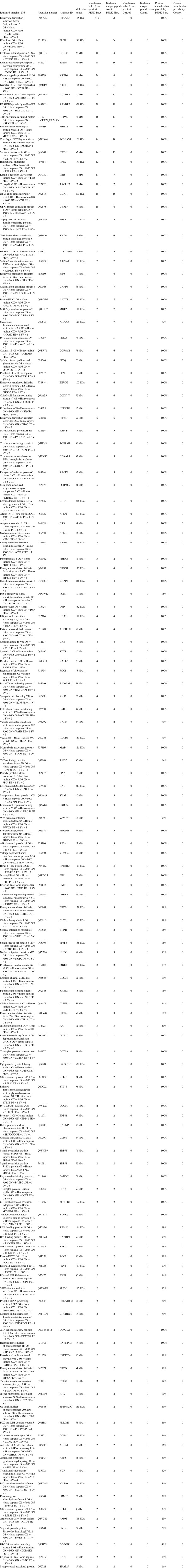 Interactome Analysis of the ER Stress Sensor Perk Uncovers Key Components of ER-Mitochondria Contact Sites and Ca<sup>2+</sup> Signalling.