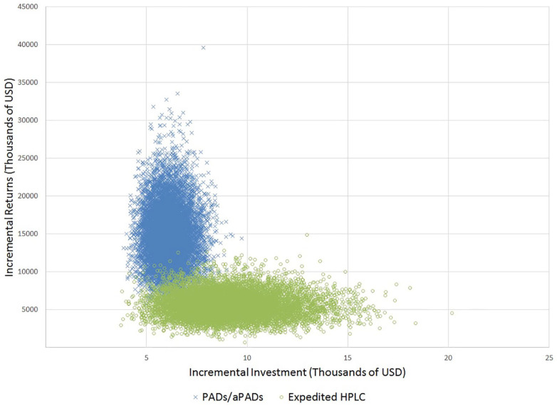 Cost savings of paper analytical devices (PADs) to detect substandard and falsified antibiotics: Kenya case study.