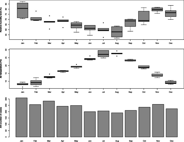 Seasonality of acute kidney injury in a tertiary hospital academic center: an observational cohort study.