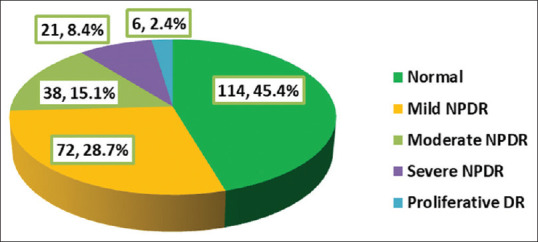 Correlates of diabetic retinopathy in type 2 diabetes mellitus patients in Makkah Al-Mukarramah, Saudi Arabia.