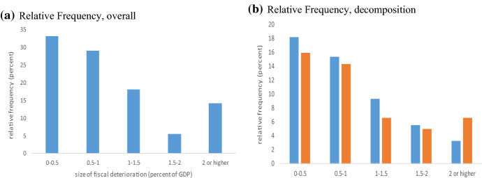 Promised Fiscal Expansions and Politics: A European Union Assessment.