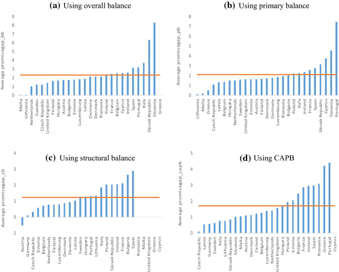 Promised Fiscal Expansions and Politics: A European Union Assessment.