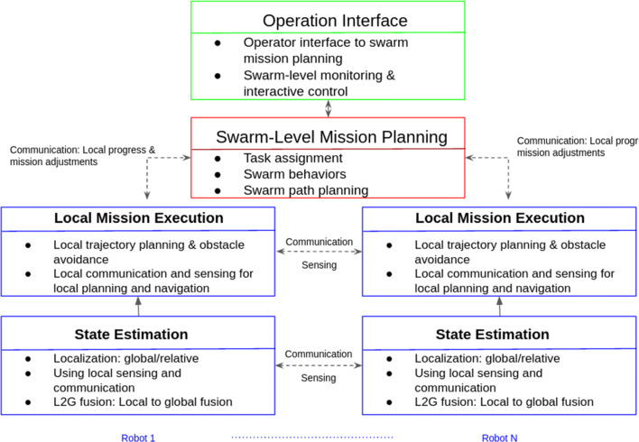 Aerial Swarms: Recent Applications and Challenges.