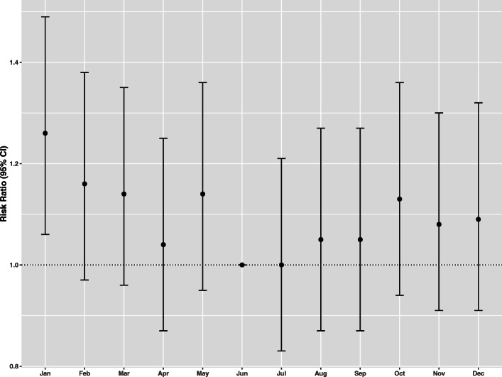 Seasonality of acute kidney injury in a tertiary hospital academic center: an observational cohort study.
