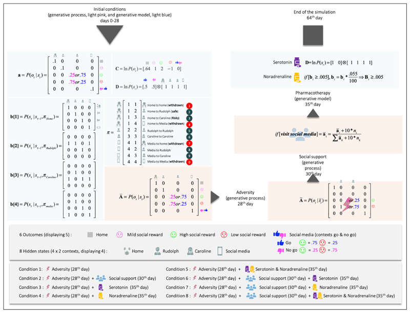 Why Depressed Mood is Adaptive: A Numerical Proof of Principle for an Evolutionary Systems Theory of Depression.