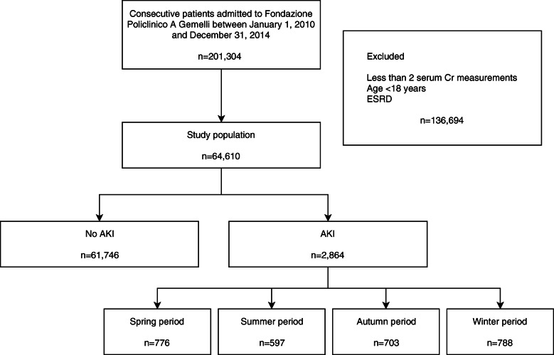 Seasonality of acute kidney injury in a tertiary hospital academic center: an observational cohort study.