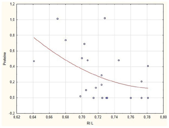 Evaluation of the diagnostic value of the renal resistive index as a marker of the subclinical development of cardiorenal syndrome in MMVD dogs.