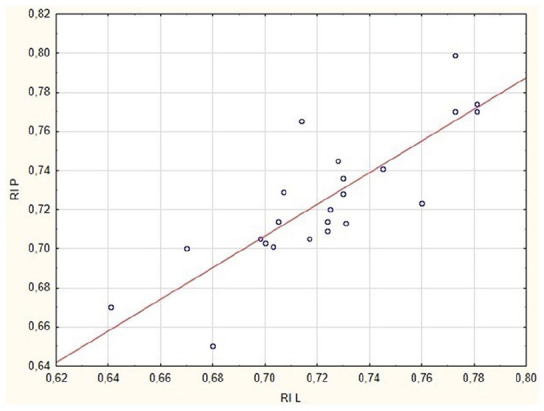 Evaluation of the diagnostic value of the renal resistive index as a marker of the subclinical development of cardiorenal syndrome in MMVD dogs.