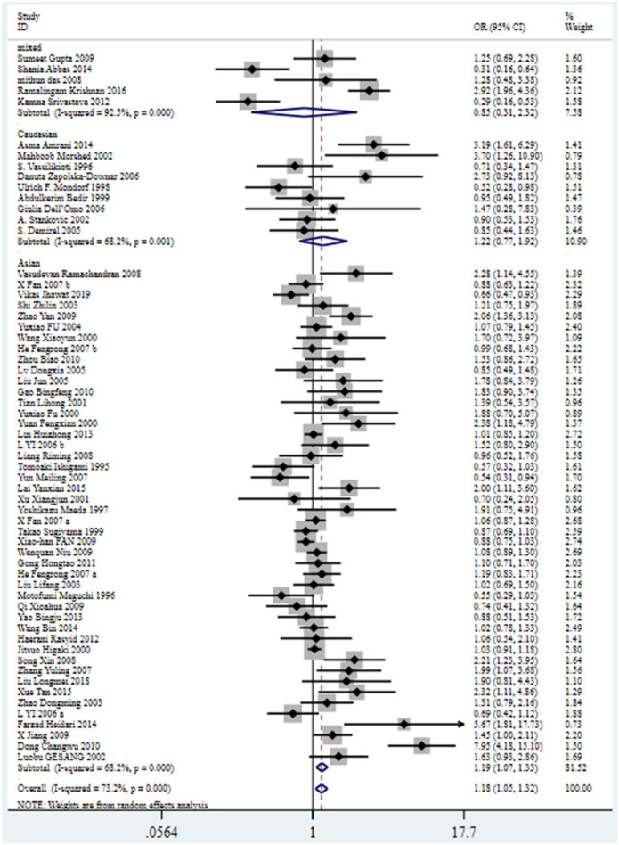 Association between angiotensin converting enzyme gene polymorphism and essential hypertension: A systematic review and meta-analysis.