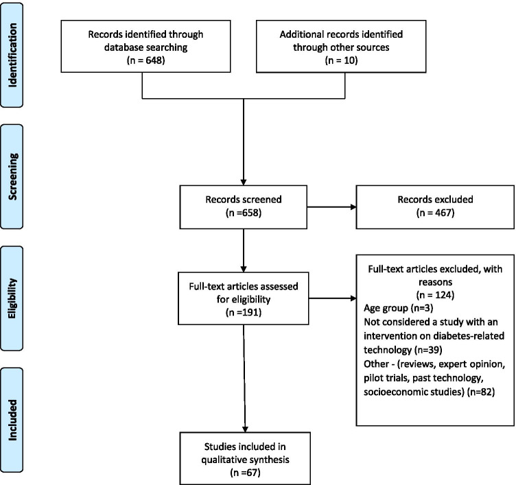 Newest Diabetes-Related Technologies for Pediatric Type 1 Diabetes and Its Impact on Routine Care: a Narrative Synthesis of the Literature.