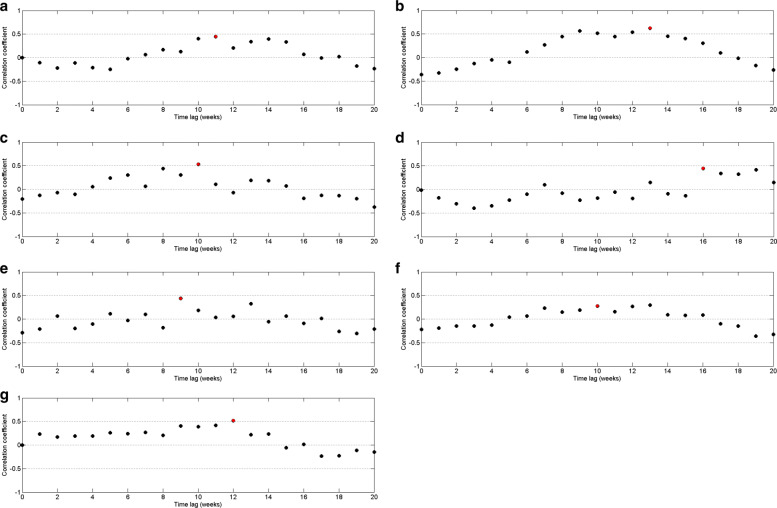 Analysis and forecast of dengue incidence in urban Colombo, Sri Lanka.