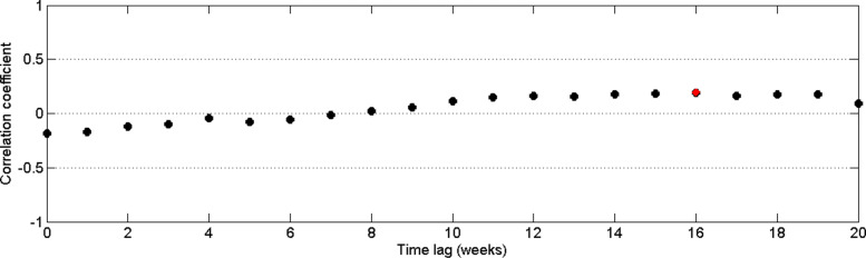 Analysis and forecast of dengue incidence in urban Colombo, Sri Lanka.