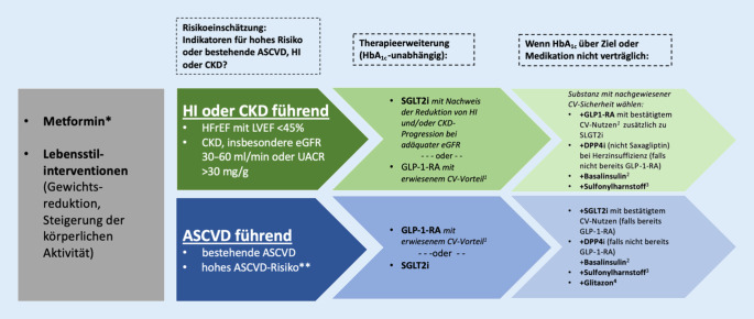 [SGLT2 inhibitors: What is new?]