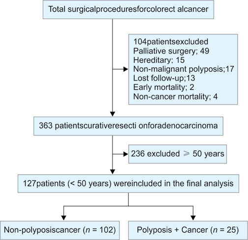 Polyposis and Oncologic Outcomes in Young-onset Sporadic Colorectal Cancer.