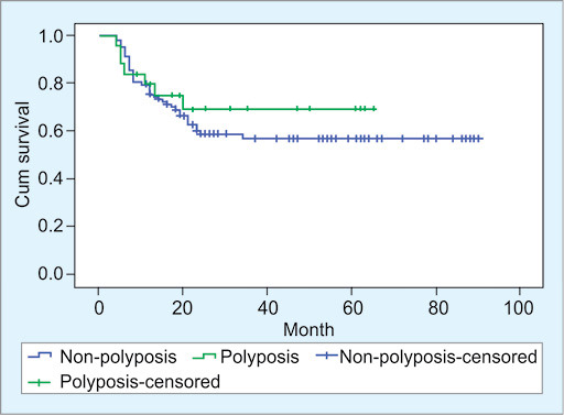 Polyposis and Oncologic Outcomes in Young-onset Sporadic Colorectal Cancer.