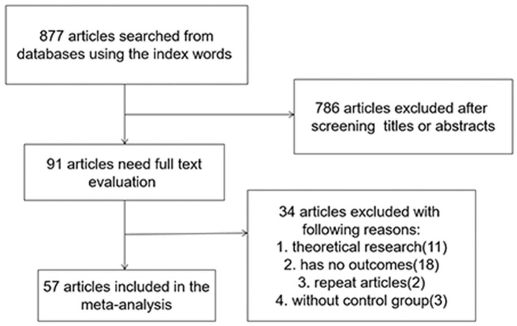 Association between angiotensin converting enzyme gene polymorphism and essential hypertension: A systematic review and meta-analysis.