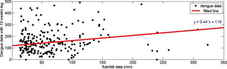 Analysis and forecast of dengue incidence in urban Colombo, Sri Lanka.